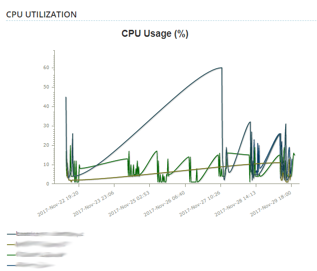 CPU utilization